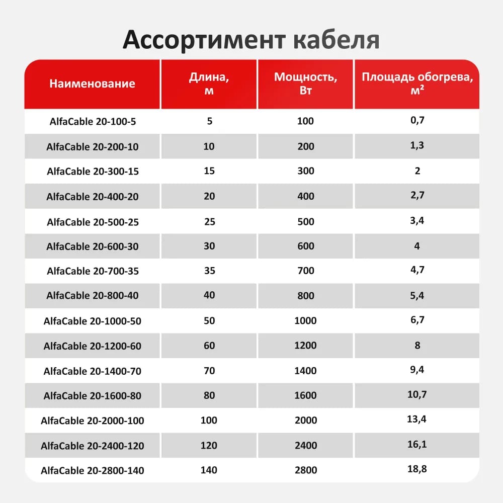 AlfaCable 20-2800-140 (18,8 м²) кабельный теплый пол в 