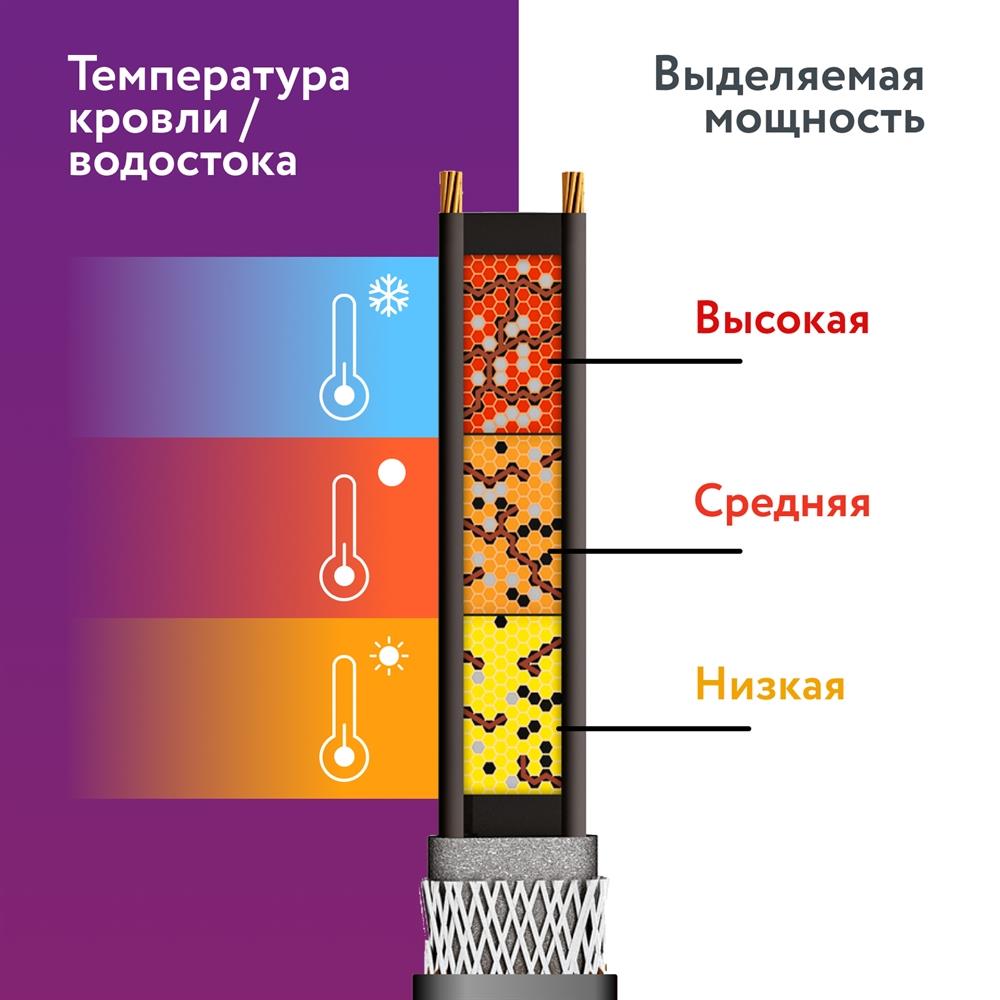 RoofMate 30Вт/м 03м комплект саморегулирующегося греющего кабеля в 