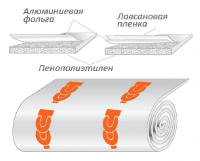 Порилекс НПЭ ЛП тип А 3х500х6 в 