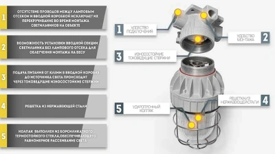Взрывозащищенные светодиодные светильники серии СГЖ01-...С (EV-1240U, EV-2480U, EV-3720U, EV-4960U, EV-6200U, EV-7440U, EV-11160U) в 