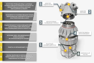 Взрывозащищенные светильники СГЖ01 (EV) под различные лампы с цоколем Е27 (для ламп накаливания, энергосберегающих ламп и др.) в 