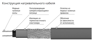 Кабель нагревательный саморегулирующийся Freezstop-S10 (L=100м) в 