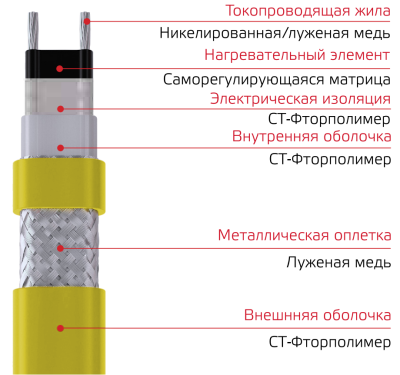 Саморегулирующийся греющий кабель XHU 60-2 CT, T2, EX в 