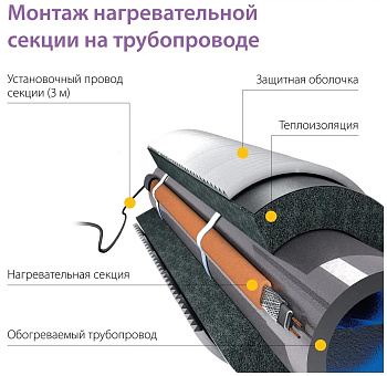 Freezstop Lite-15-1 комплект саморегулирующегося греющего кабеля в 