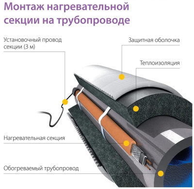 Freezstop Lite-15-8 комплект саморегулирующегося греющего кабеля в 