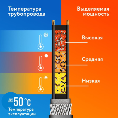 PipeMate 25Вт/м 03м комплект саморегулирующегося греющего кабеля в 